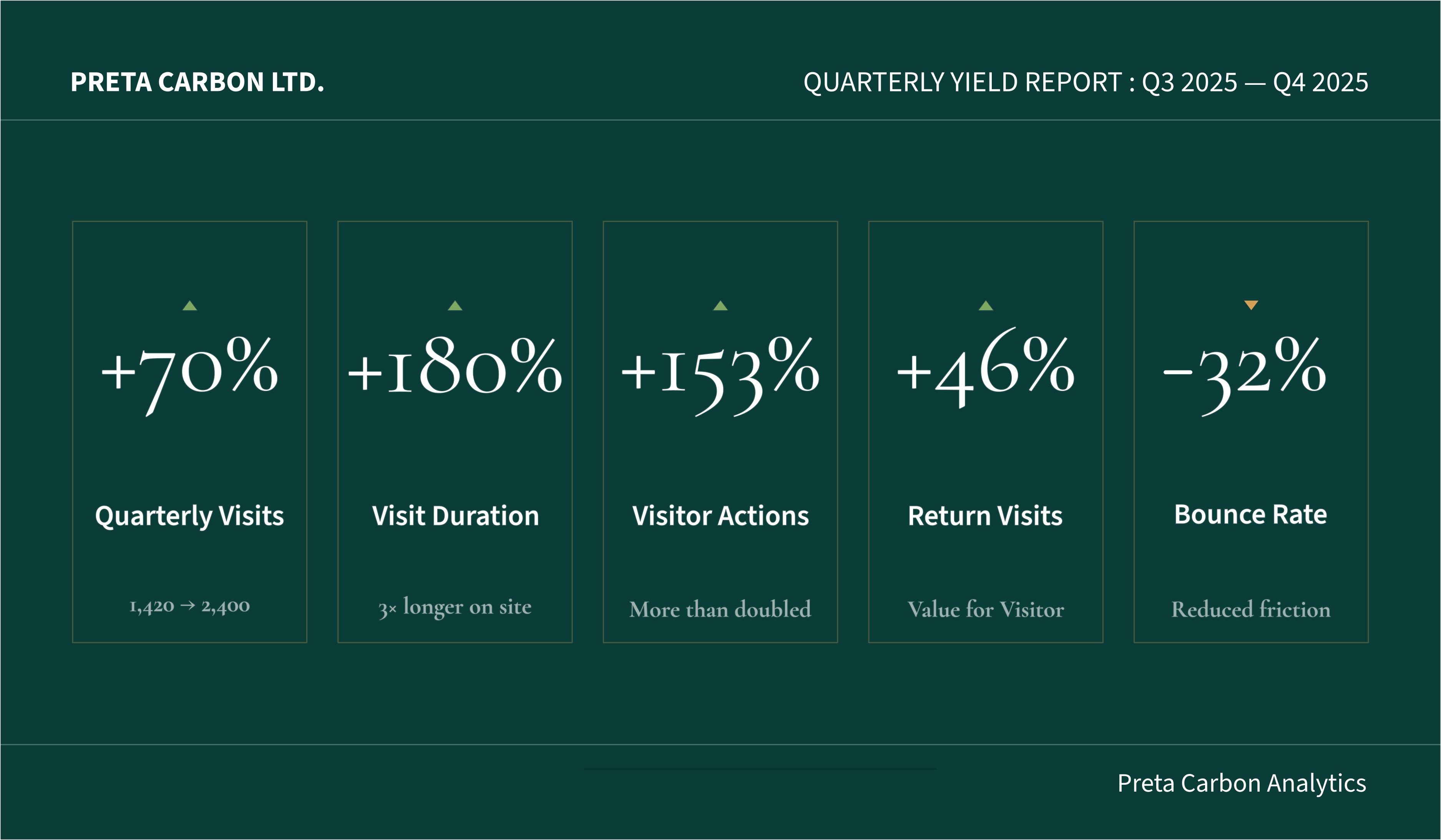 Preta Carbon Analytics Results Card